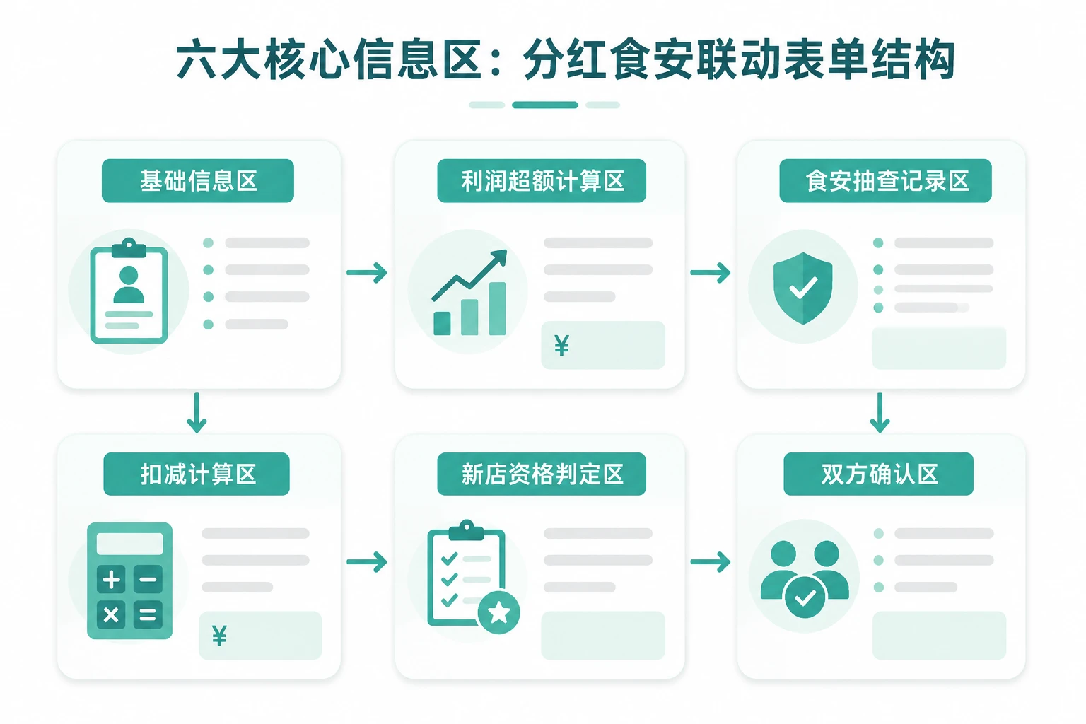 连锁茶饮合伙人分红食安联动表：超额30%分红与不合格扣减50%规则（2026年版）
