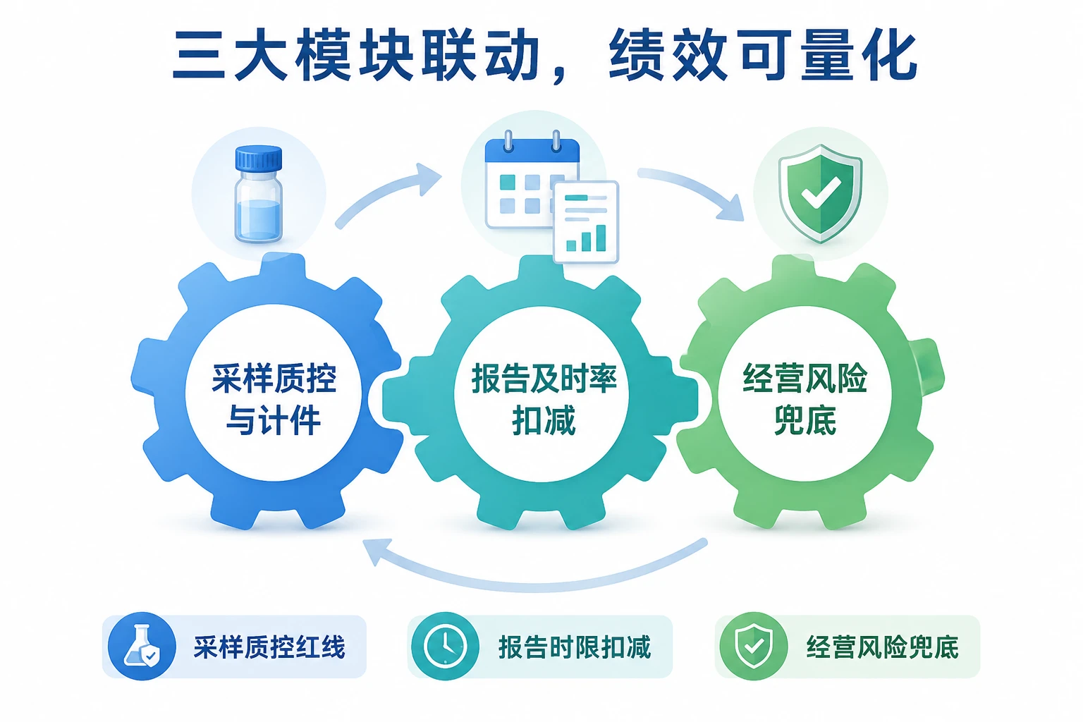 2026年环保监测项目主管绩效考核模板：采样质控与报告及时率联动规则