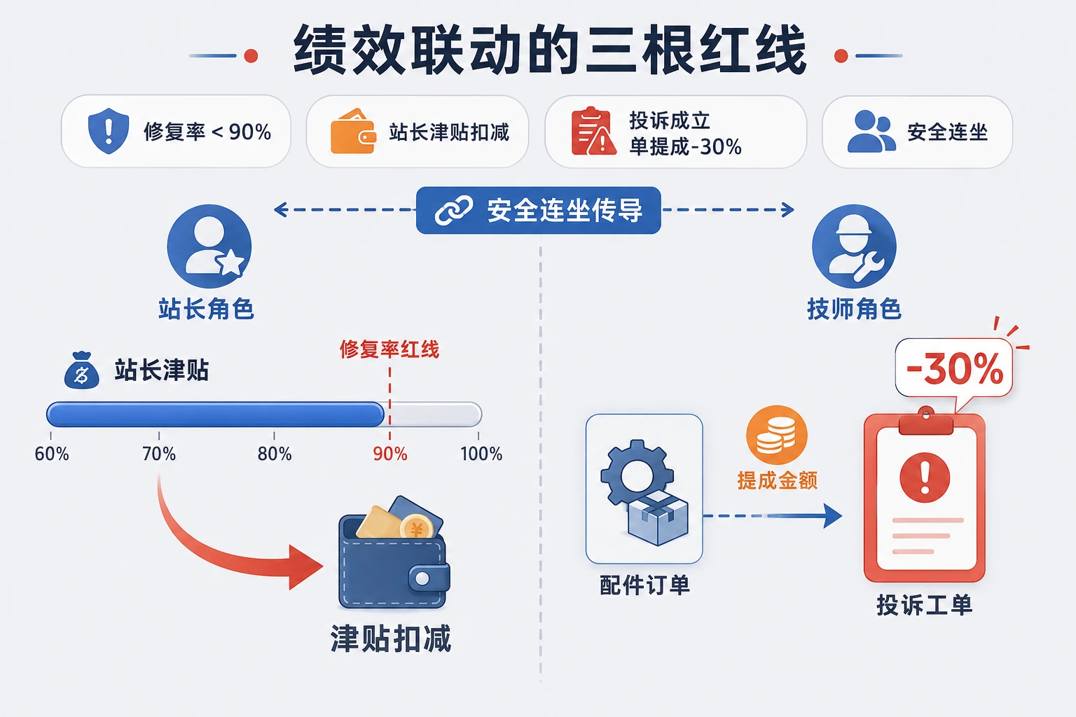 一次修复率<90%扣站长津贴，配件提成与投诉率联动