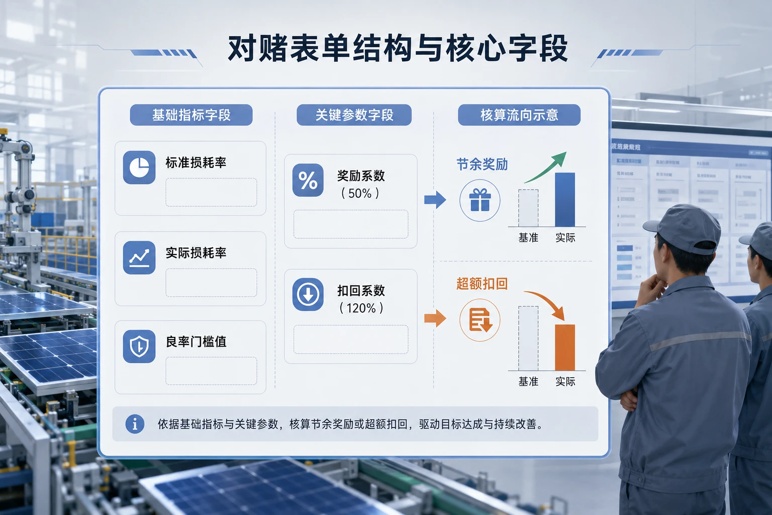 光伏组件班组良率与物料损耗对赌模板：节余50%奖励，超额120%扣回（2026年版）