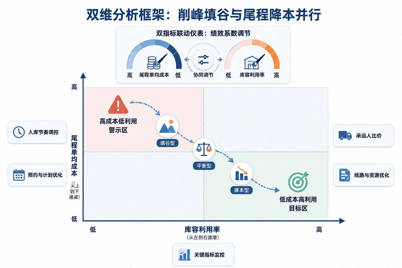 海外仓总经理经营责任制：库容利用率与尾程降本联动考核