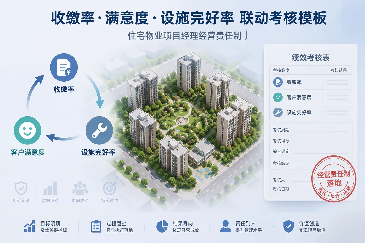 住宅物业项目经理绩效递延与收缴率、满意度联动考核模板