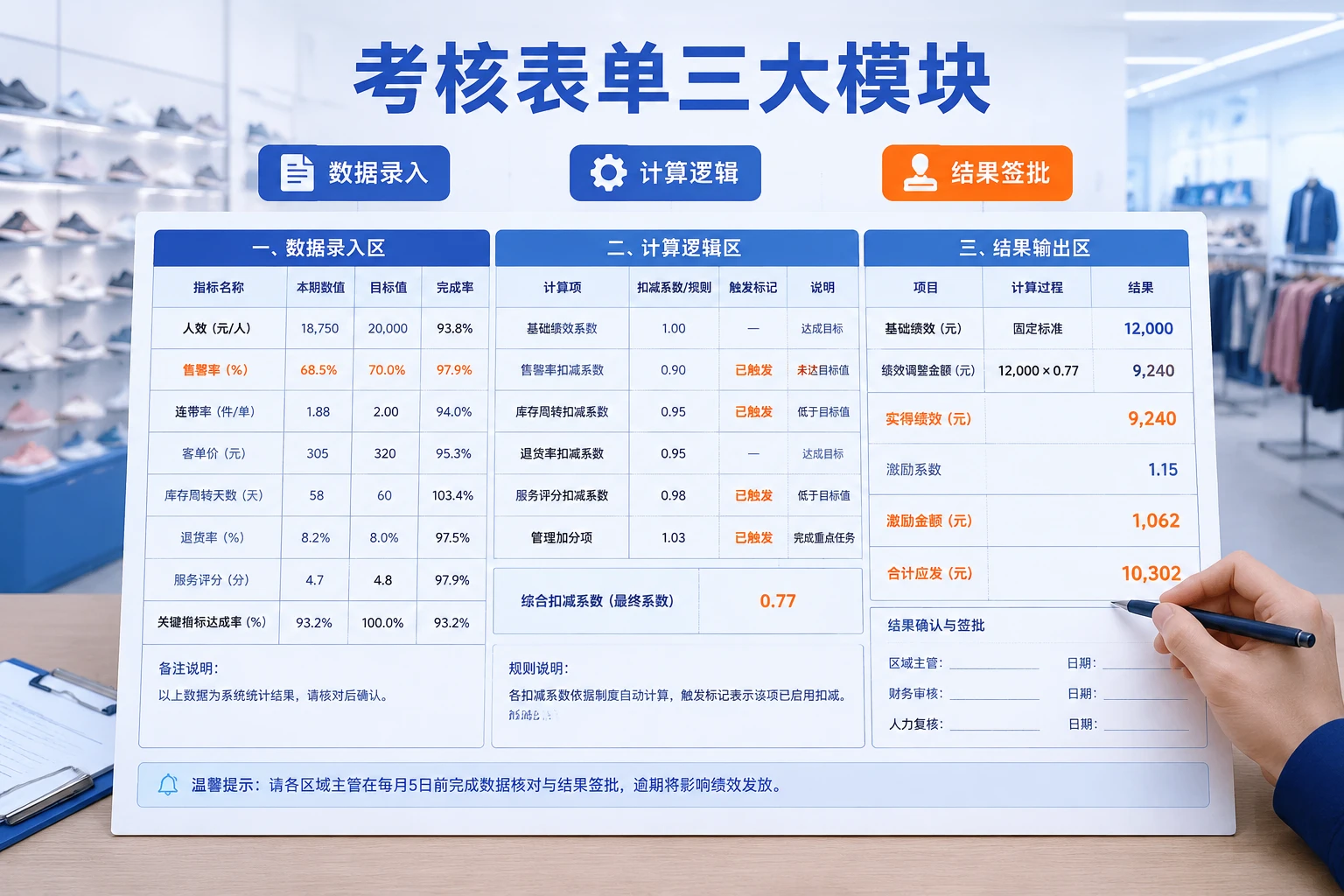 连锁鞋服区域主管月度绩效人效售罄考核表及激励规则