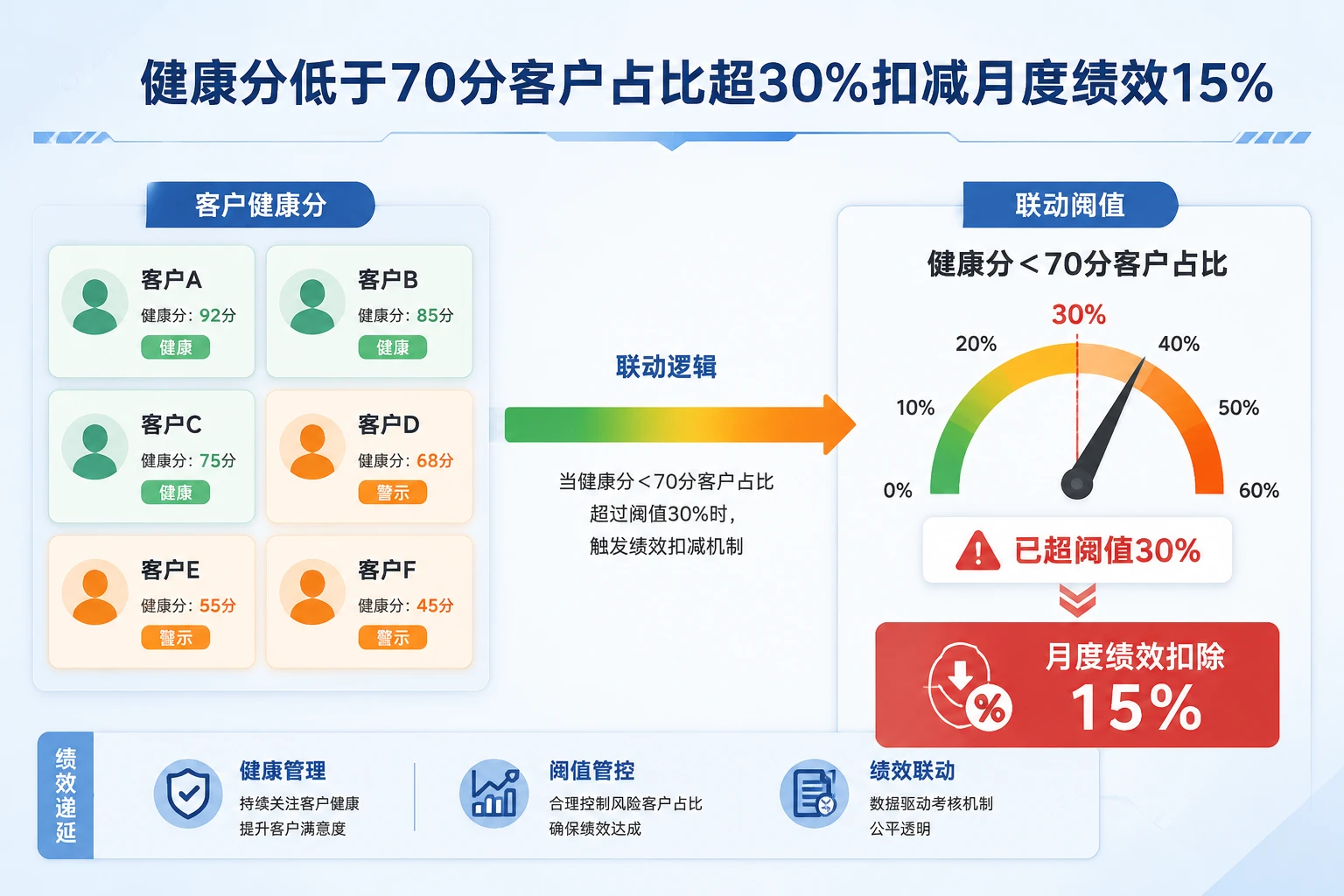 客户成功经理绩效递延与健康度续费率联动设计