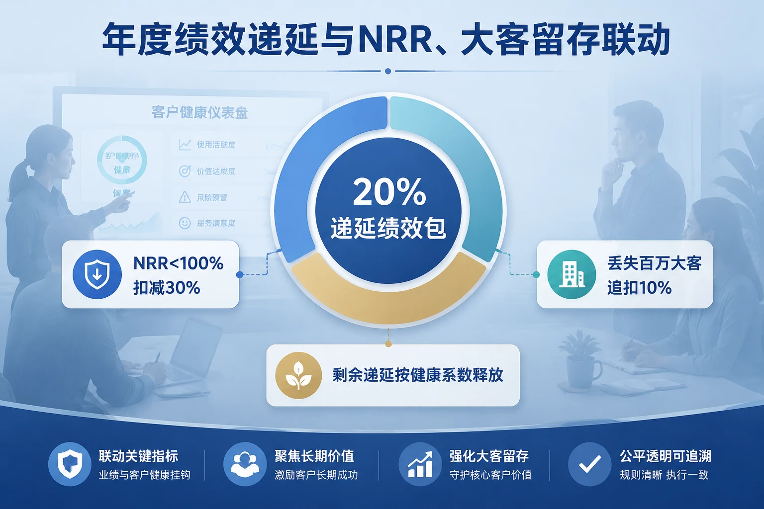 客户成功绩效递延：NRR扣减30%与丢大客追10%