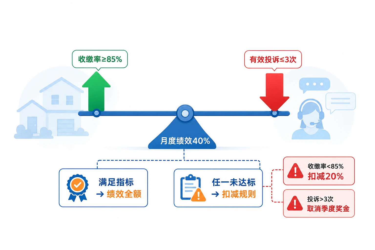 住宅物业项目经理收缴率与投诉率双挂钩月度绩效考核表（2026年版）