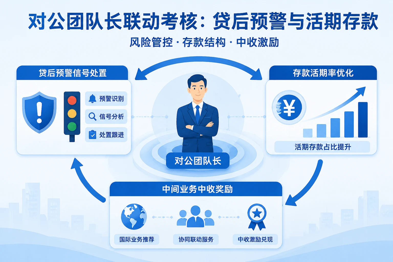 2026年城商行对公团队长绩效考核表：贷后预警扣减与活期存款联动
