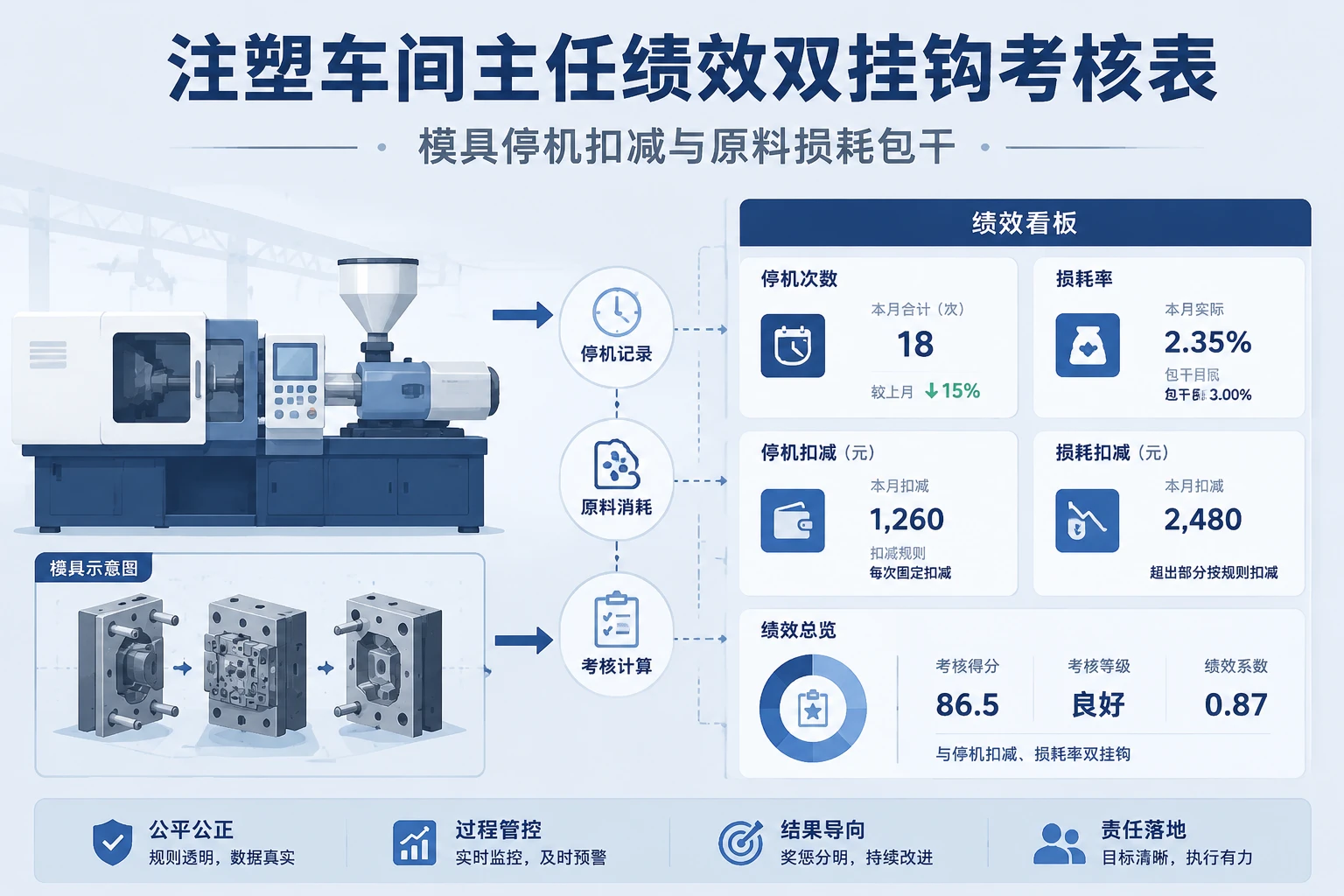 注塑车间主任绩效双挂钩考核表：模具停机扣减与原料损耗包干