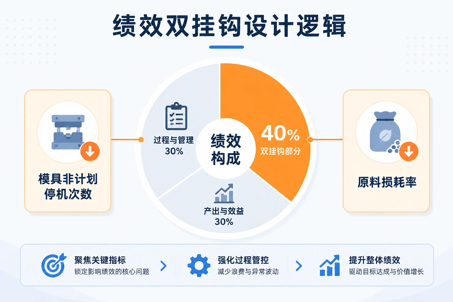注塑车间主任绩效双挂钩考核表：模具停机扣减与原料损耗包干