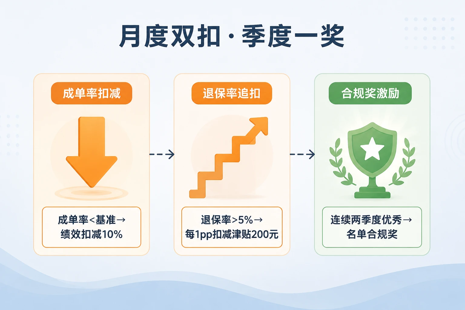 寿险电销团队长首期成单率与14日退保率挂钩考核模板