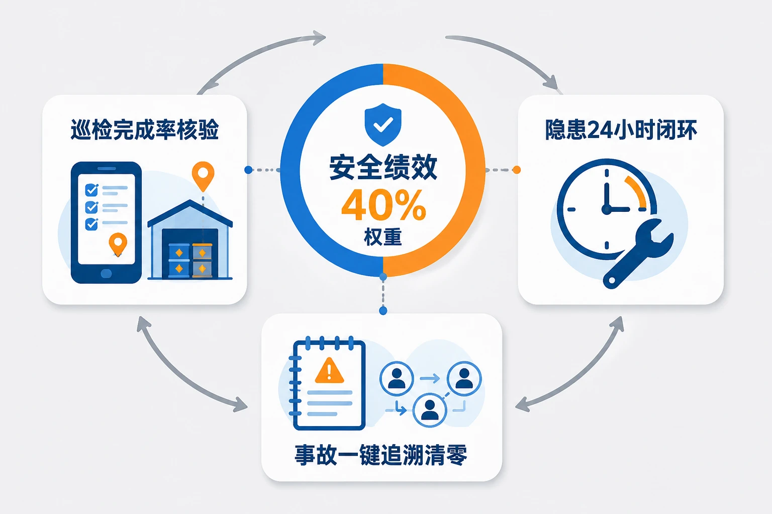 2026年危化品仓储安全主管月度绩效联动巡检合规与事故追溯考核模板