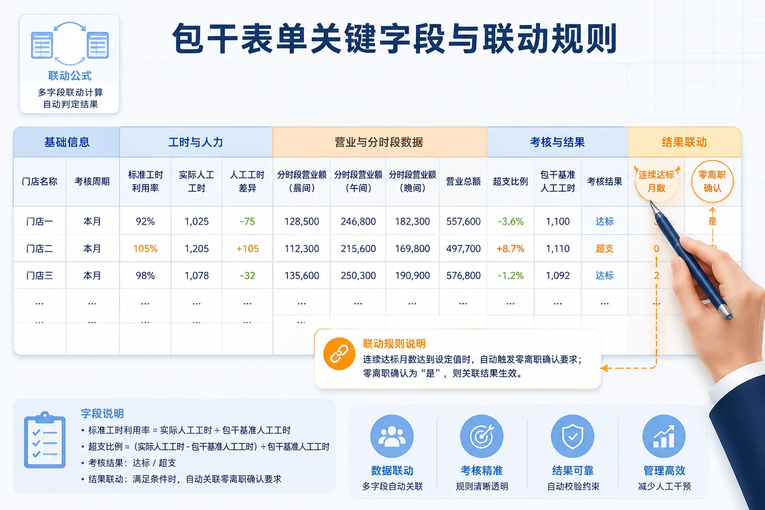连锁快餐门店工时利用率包干表单：超标扣减与店长人效专项奖励规则