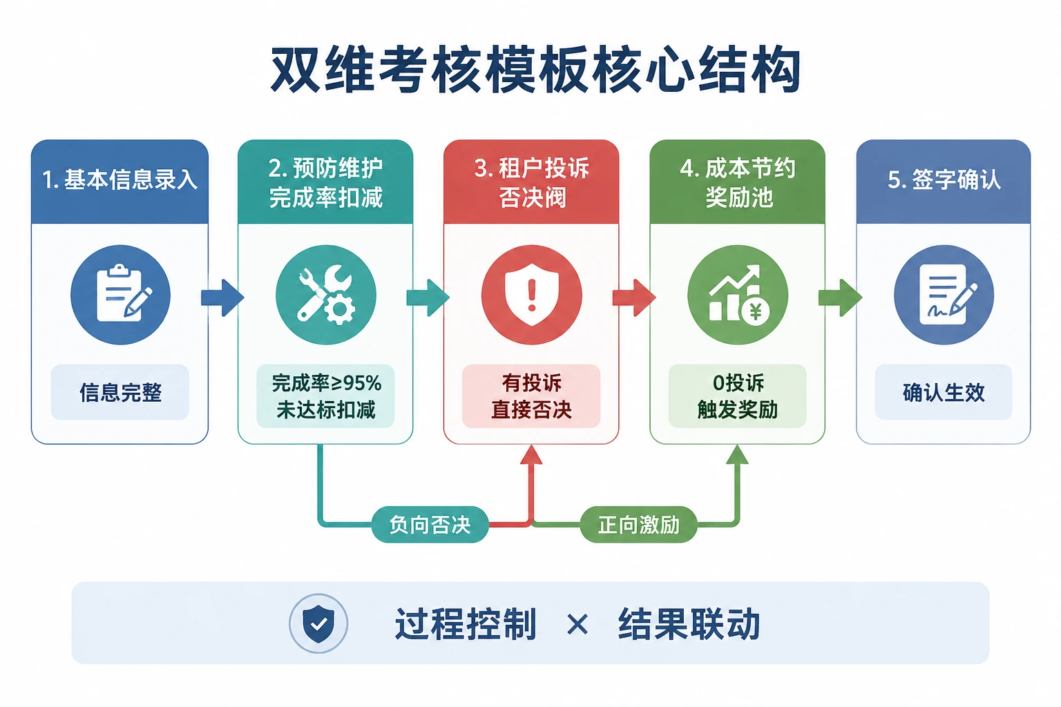 工业园区物业工程主管双维考核模板：预防维护完成率与租户投诉联动（2026年版）