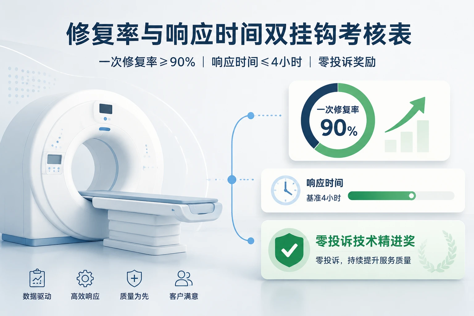 2026年医疗设备售后工程师双挂表：修复率与响应时间扣减及零投诉奖