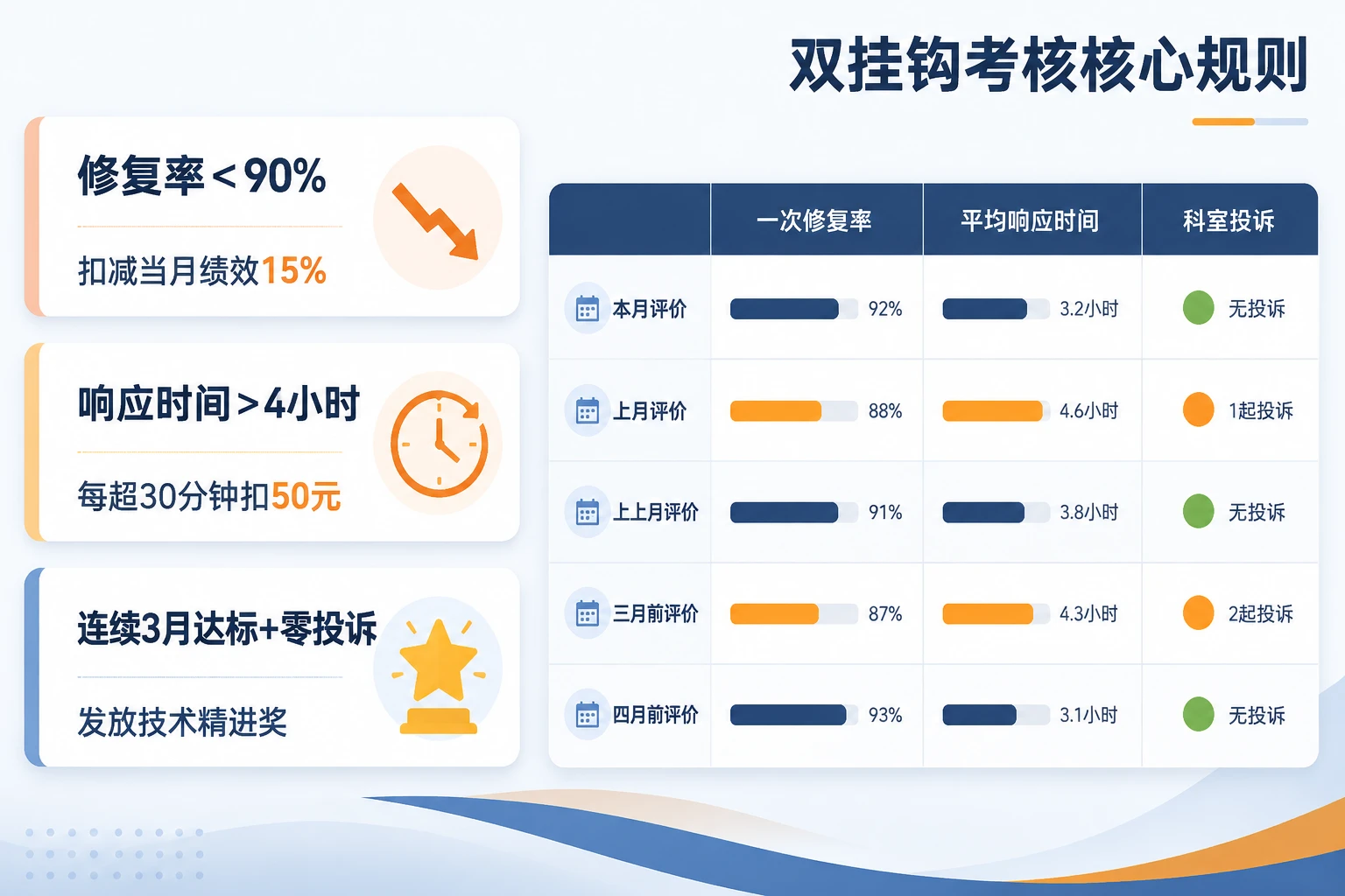 2026年医疗设备售后工程师双挂表：修复率与响应时间扣减及零投诉奖