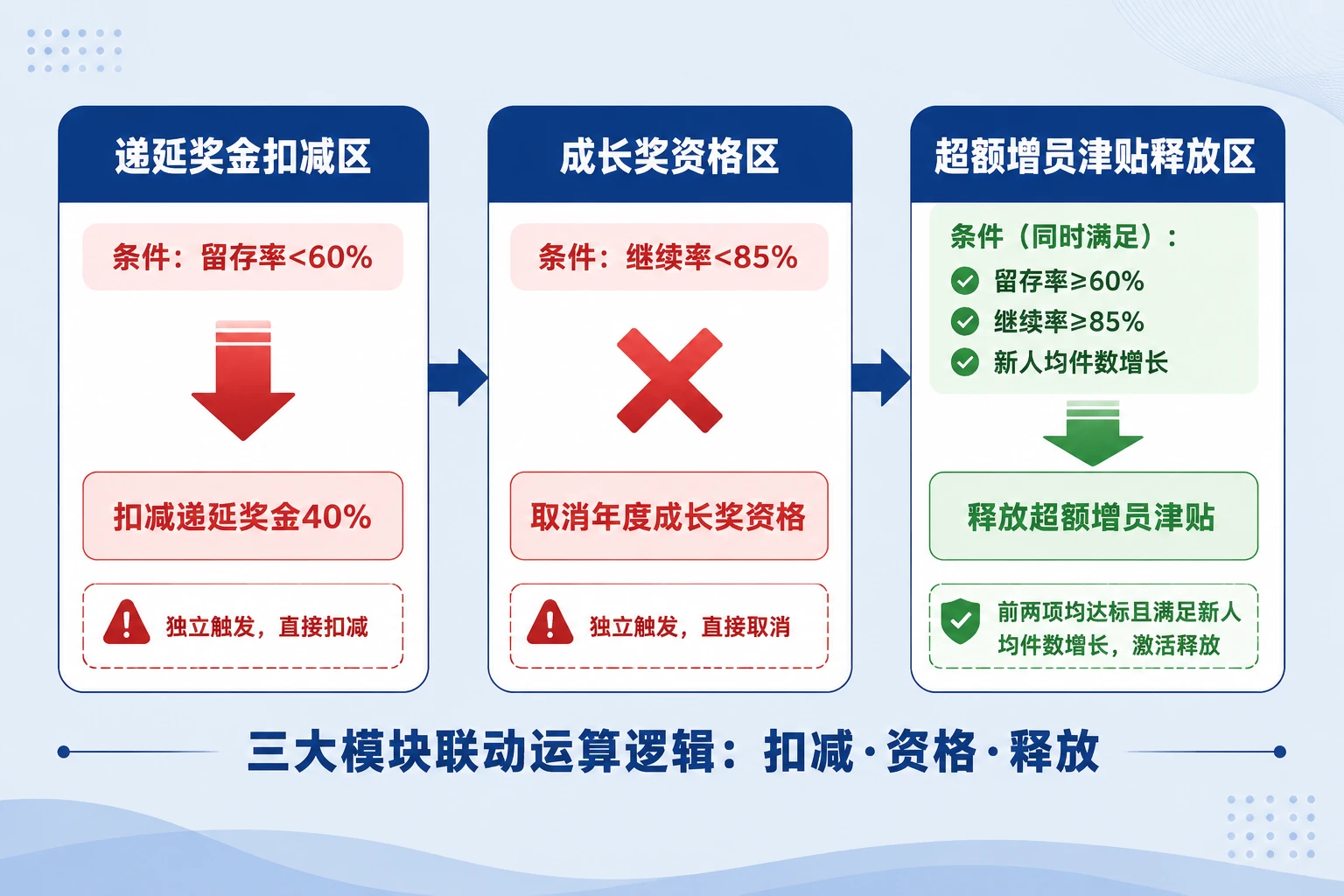 寿险支公司营服经理绩效递延与增员津贴模板