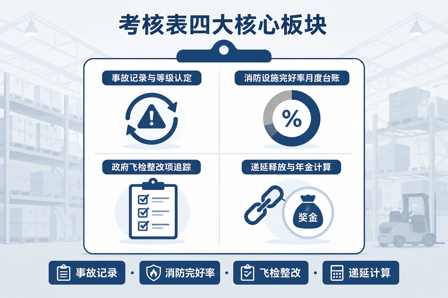 危化品仓储安全主管递延绩效与安全年金考核表