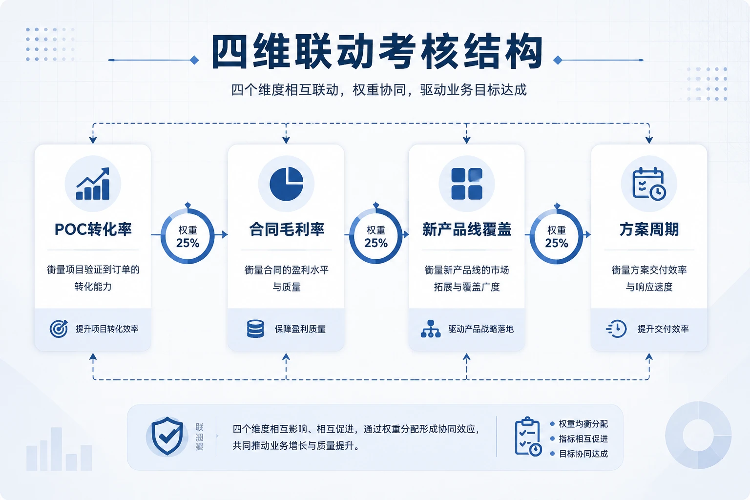 2026年SaaS售前绩效模板：POC转化率与合同毛利率联动考核表