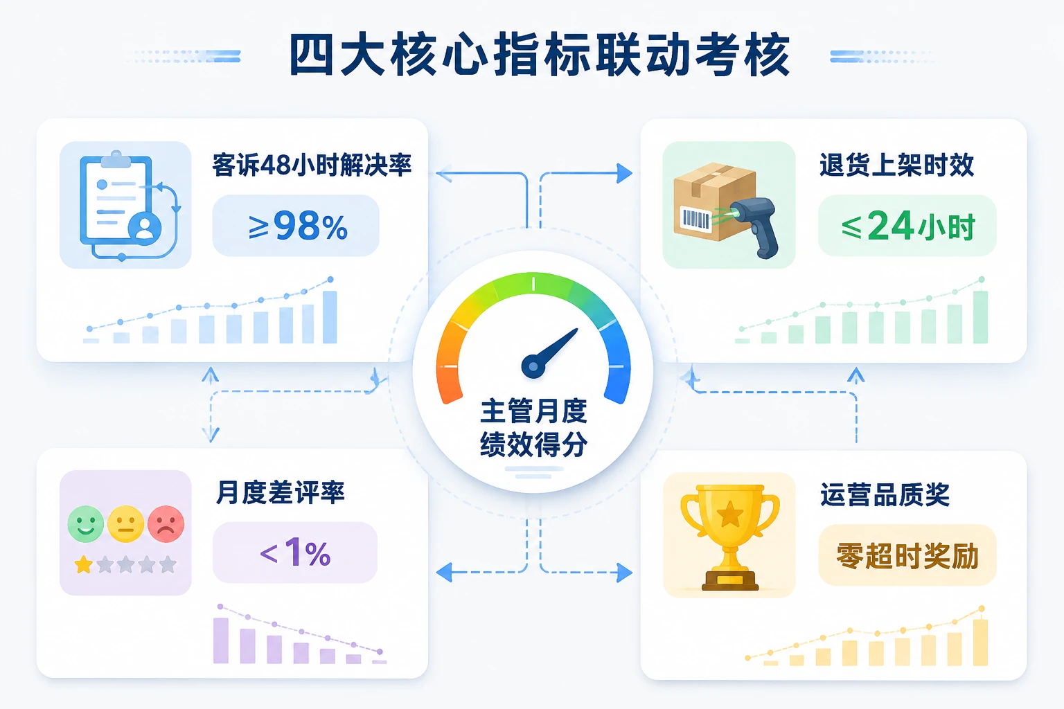 2026年跨境电商仓储客服绩效联动表：48小时客诉解决率与退货上架挂钩