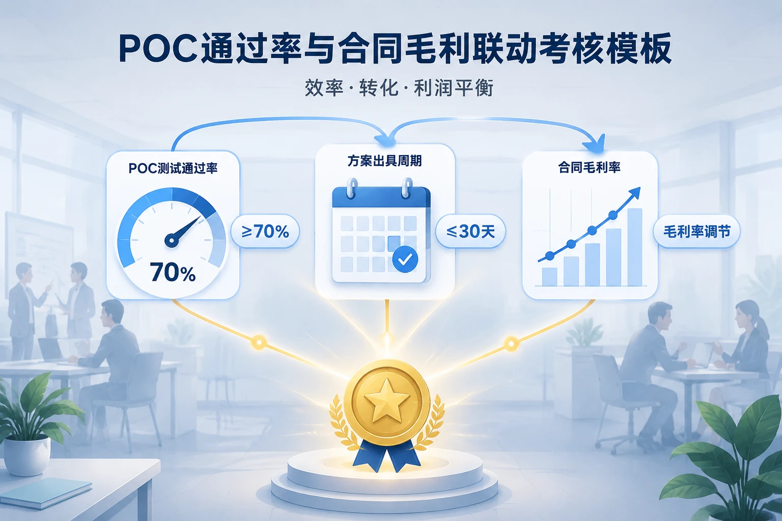 2026年售前顾问绩效联动表：POC通过率与合同毛利考核模板