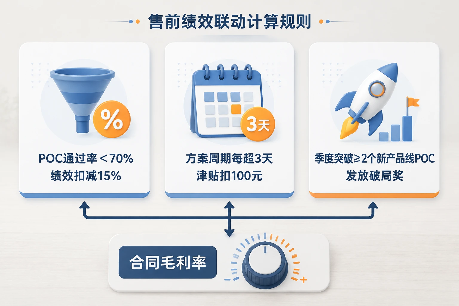 2026年售前顾问绩效联动表：POC通过率与合同毛利考核模板