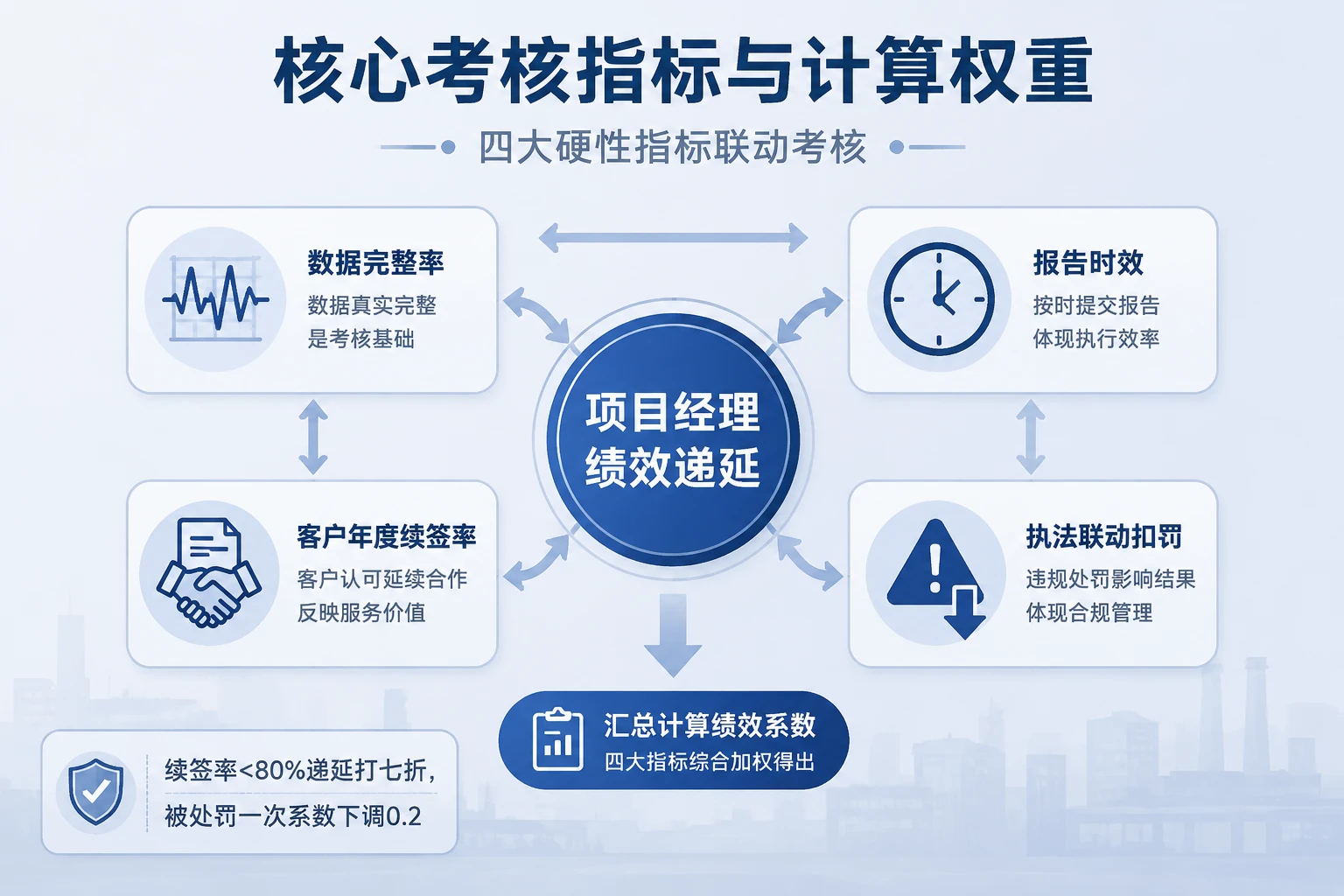 环境监测主管绩效递延：数据完整率、续签率与执法扣罚联动表（2026年版）