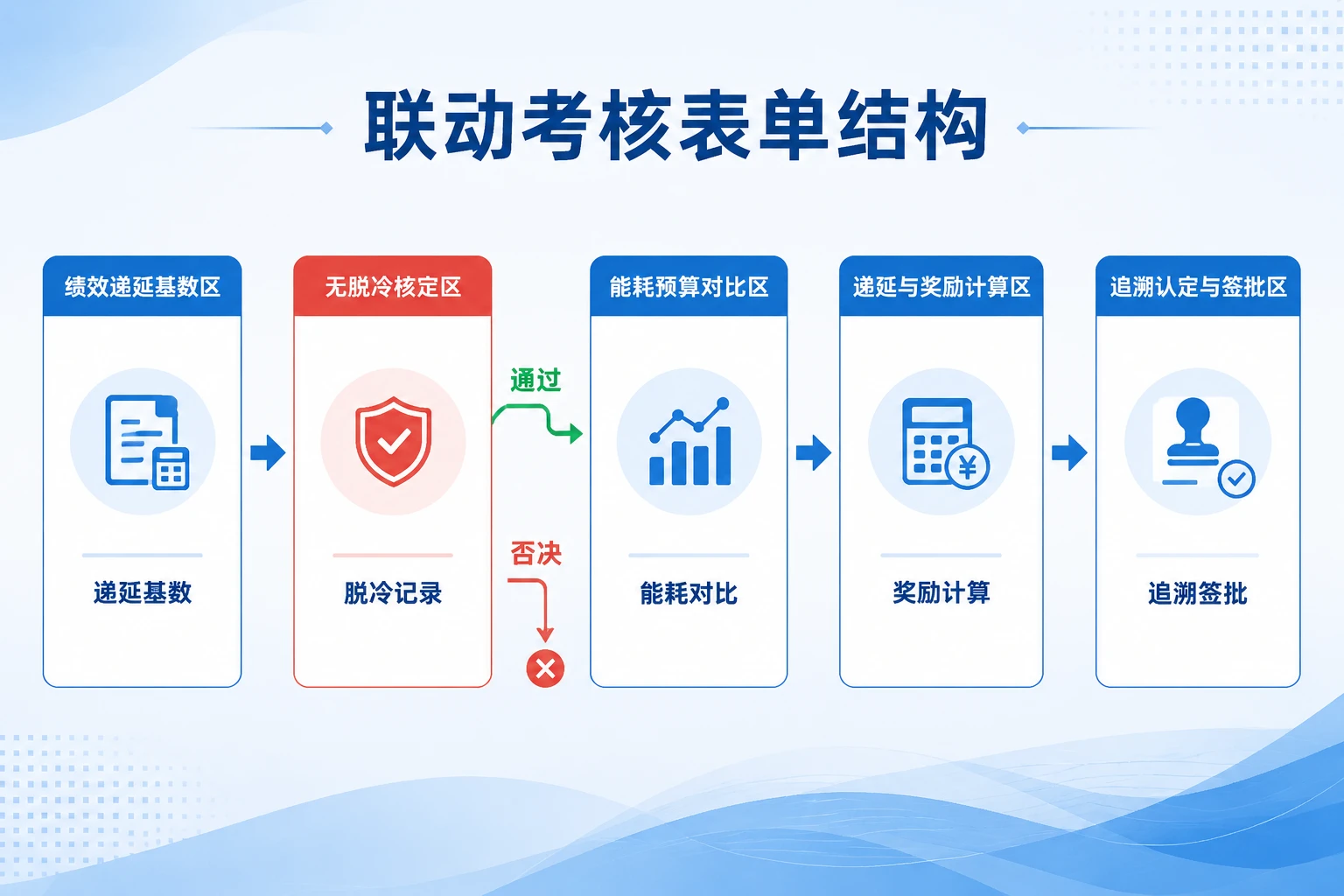 冷库运营主管绩效递延25%与脱冷零容忍及能耗包干考核表