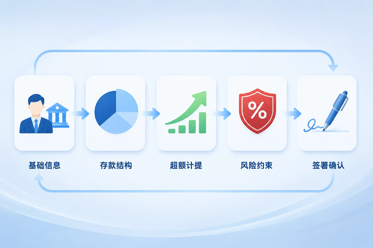 支行长活期存款占比与EVA超额计提考核表（不良扣减规则）（2026年版）