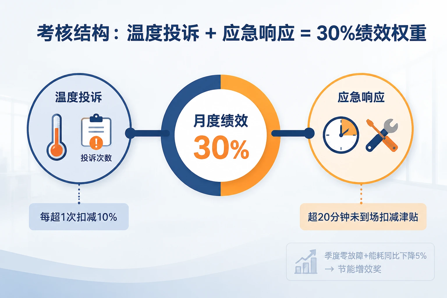 写字楼工程主管月度绩效30%考核表：空调投诉与应急响应规则（2026年版）