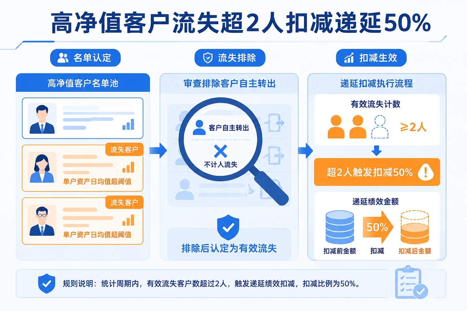 2026年财富团队长递延25%:高净值客户流失扣减与零投诉增员激励规则