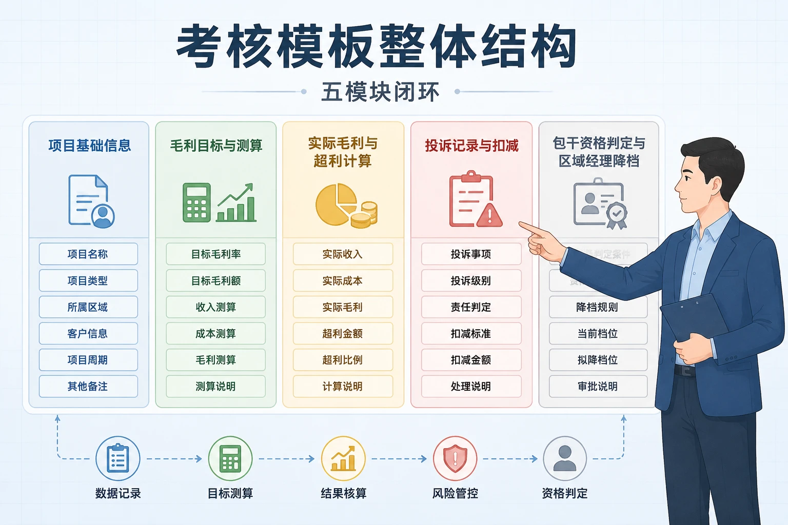 装饰项目经理毛利包干与投诉扣减考核模板（2026年版）