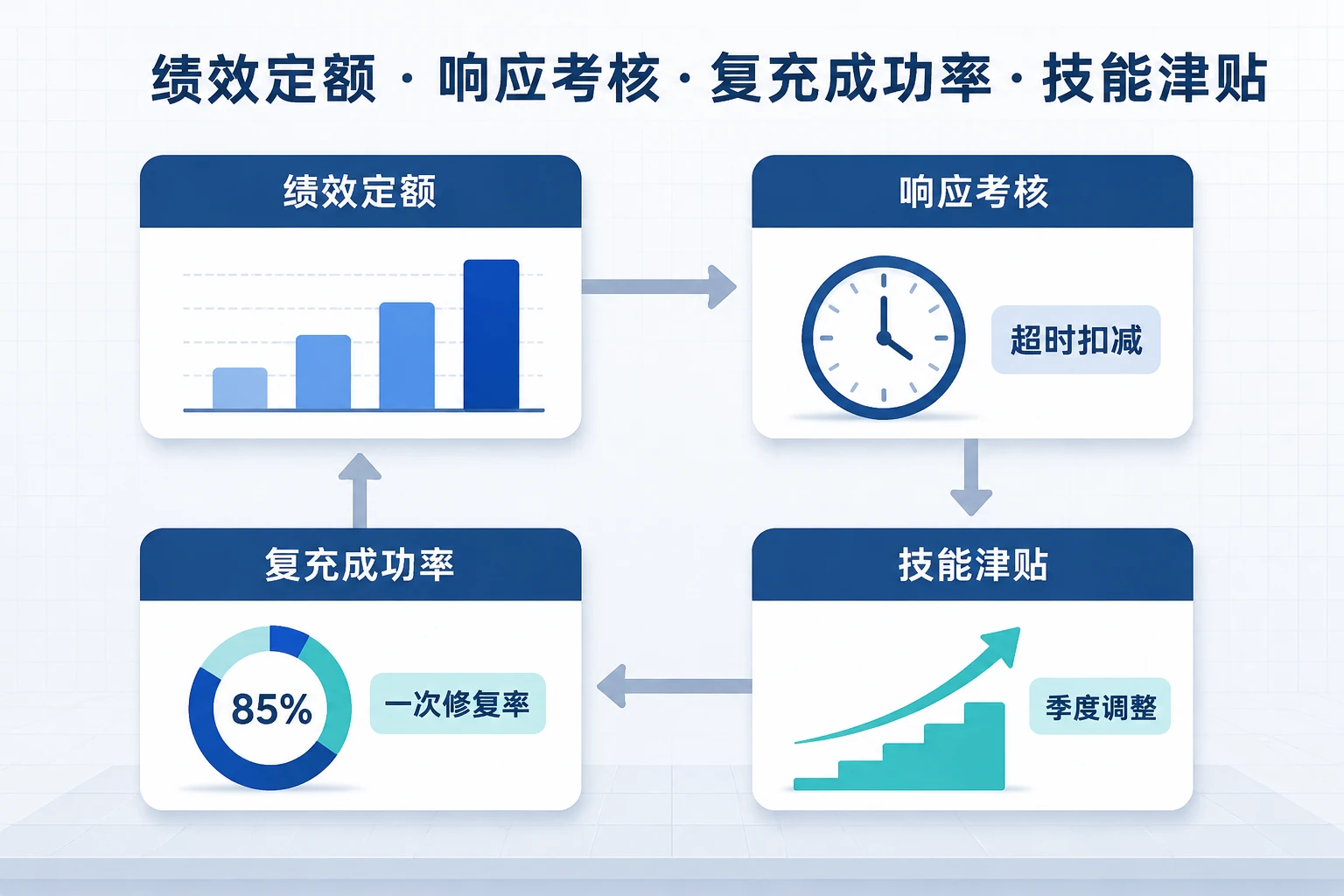 充电站运维响应超时扣减与复充成功率挂钩绩效表单(2026年版)