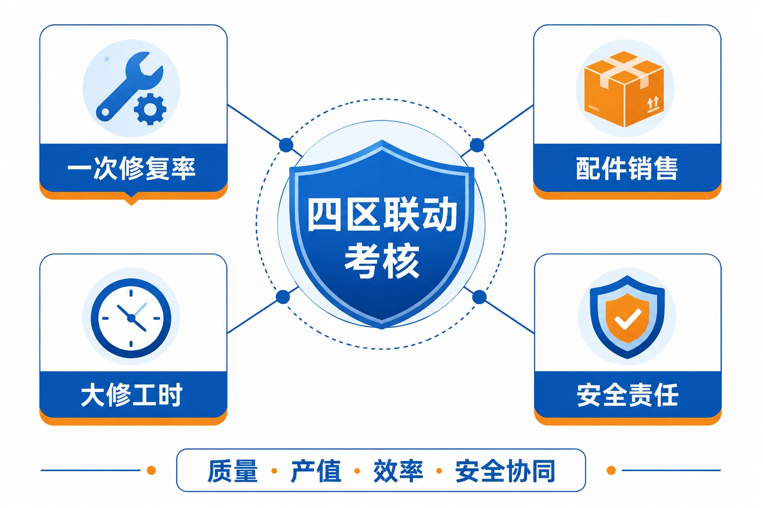 工程机械服务站长修复率与配件销售工时联动考核表