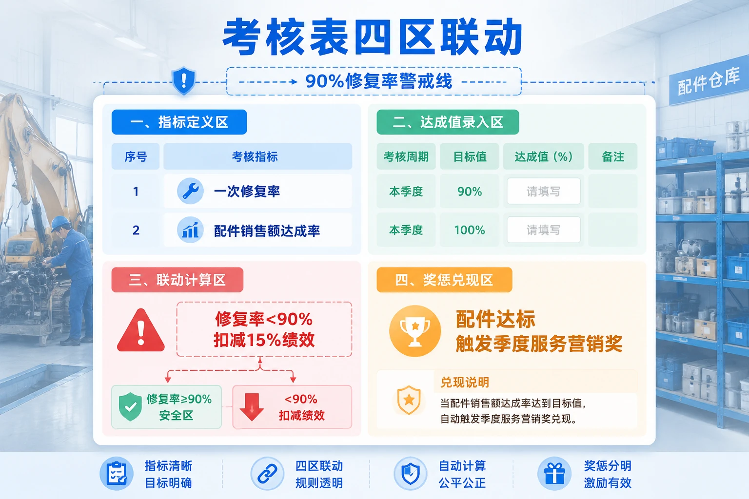 2026年工程机械售后站长月度绩效双挂钩考核表：修复率<90%扣减15%与配件达标奖励