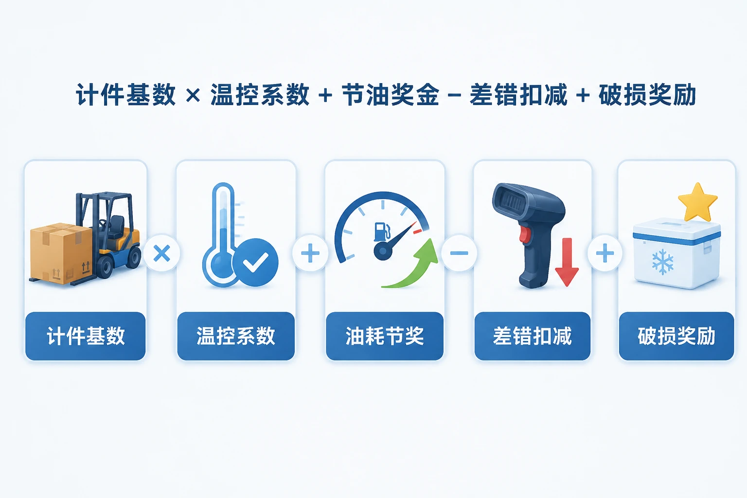 冷链配送班组温控达标节油计件奖金表单:差错率超0.05%扣减10%与零破损季度奖800元