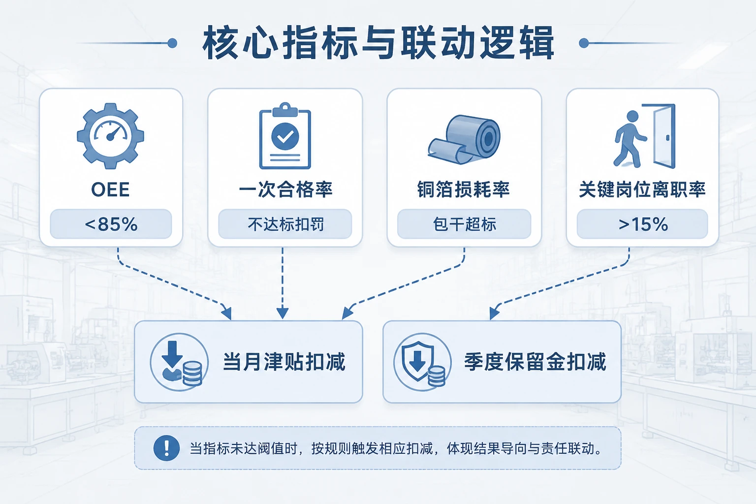 动力电池PACK班组绩效包干表：OEE与离职率双扣减规则（2026年版）