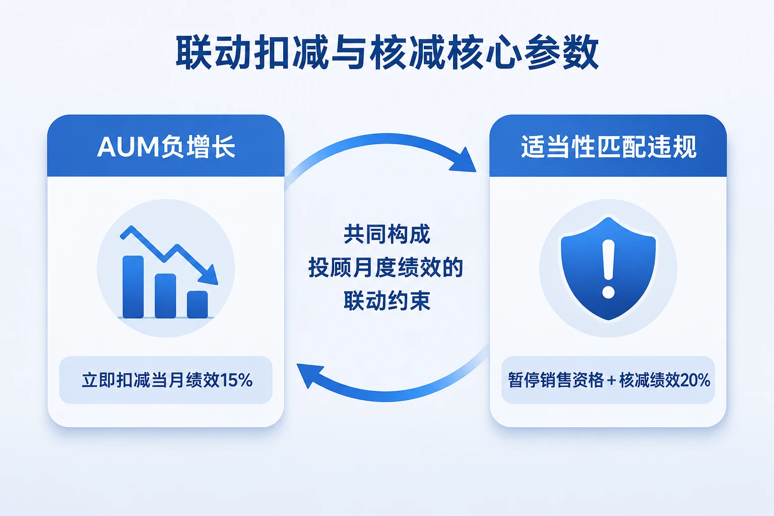 证券营业部投顾绩效30%挂钩AUM与适当性：扣减核减与卓越奖规则指南（2026年版）