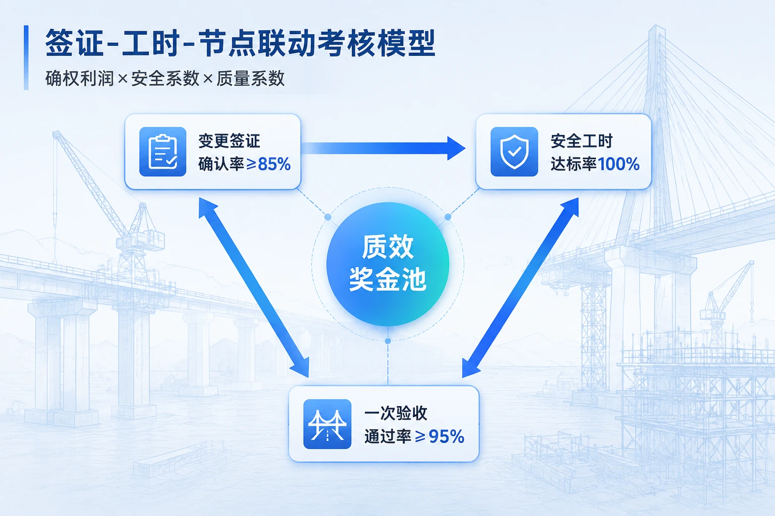 路桥项目经理经营责任制:变更签证与安全工时联动闭环(2026年版)