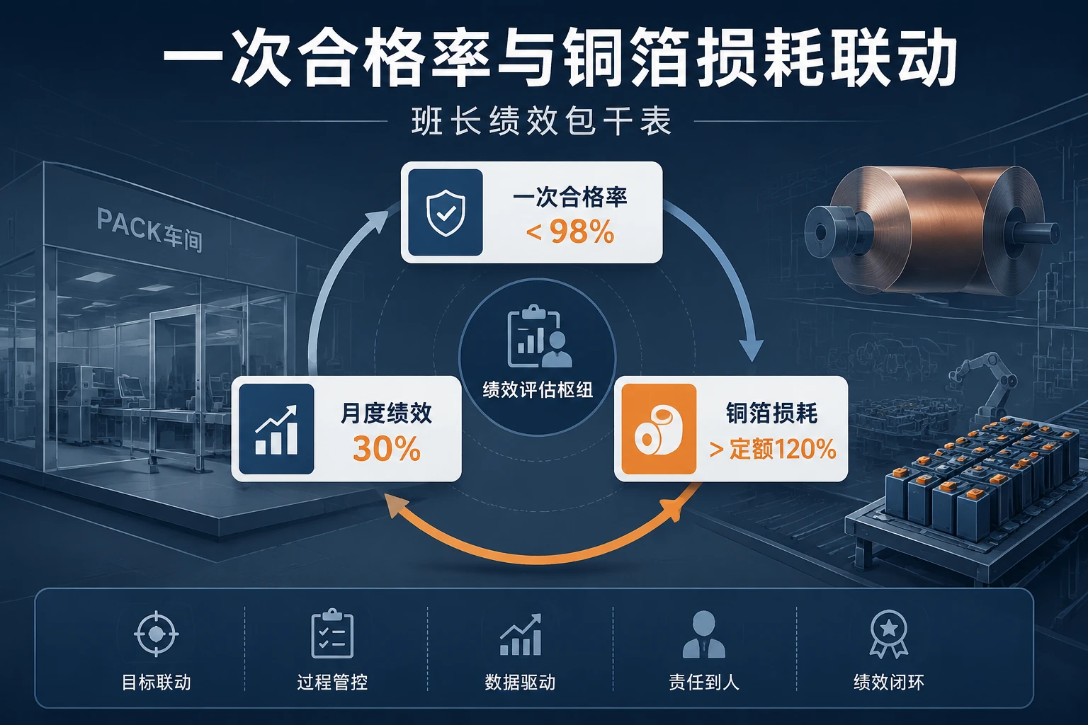 PACK车间班长绩效包干表:一次合格率与铜箔损耗联动