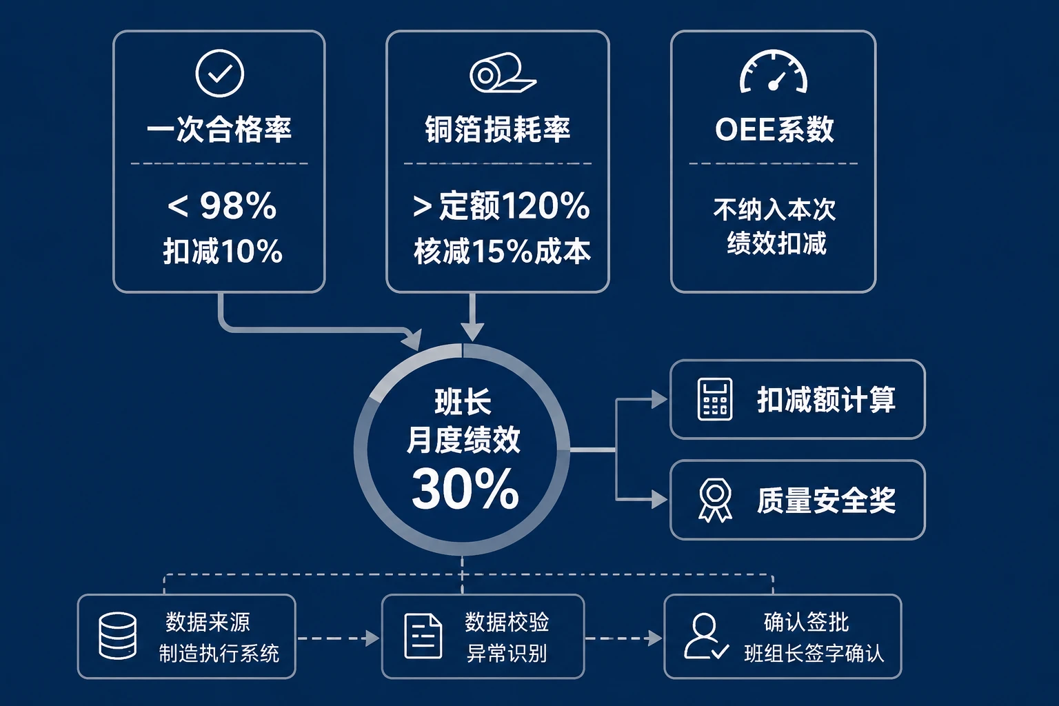 PACK车间班长绩效包干表:一次合格率与铜箔损耗联动