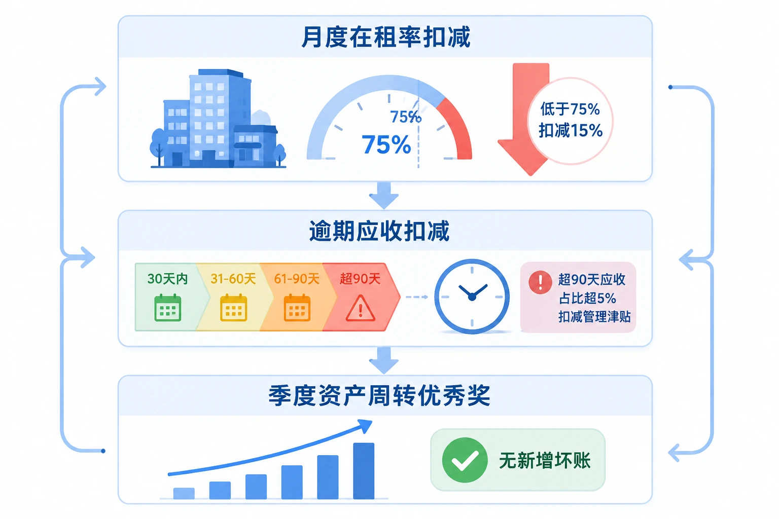 2026年设备租赁资产经理绩效单:在租率与逾期扣减规则