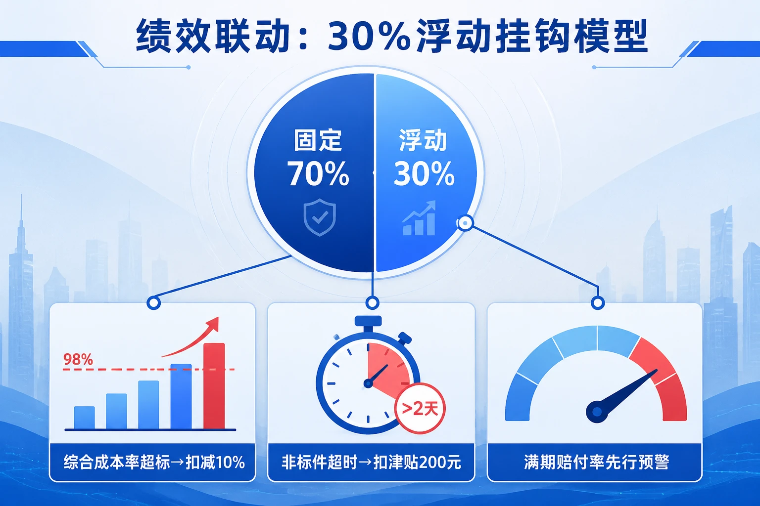 2026年财险核保团队绩效联动方案:综合成本率扣减与创新产品破局激励