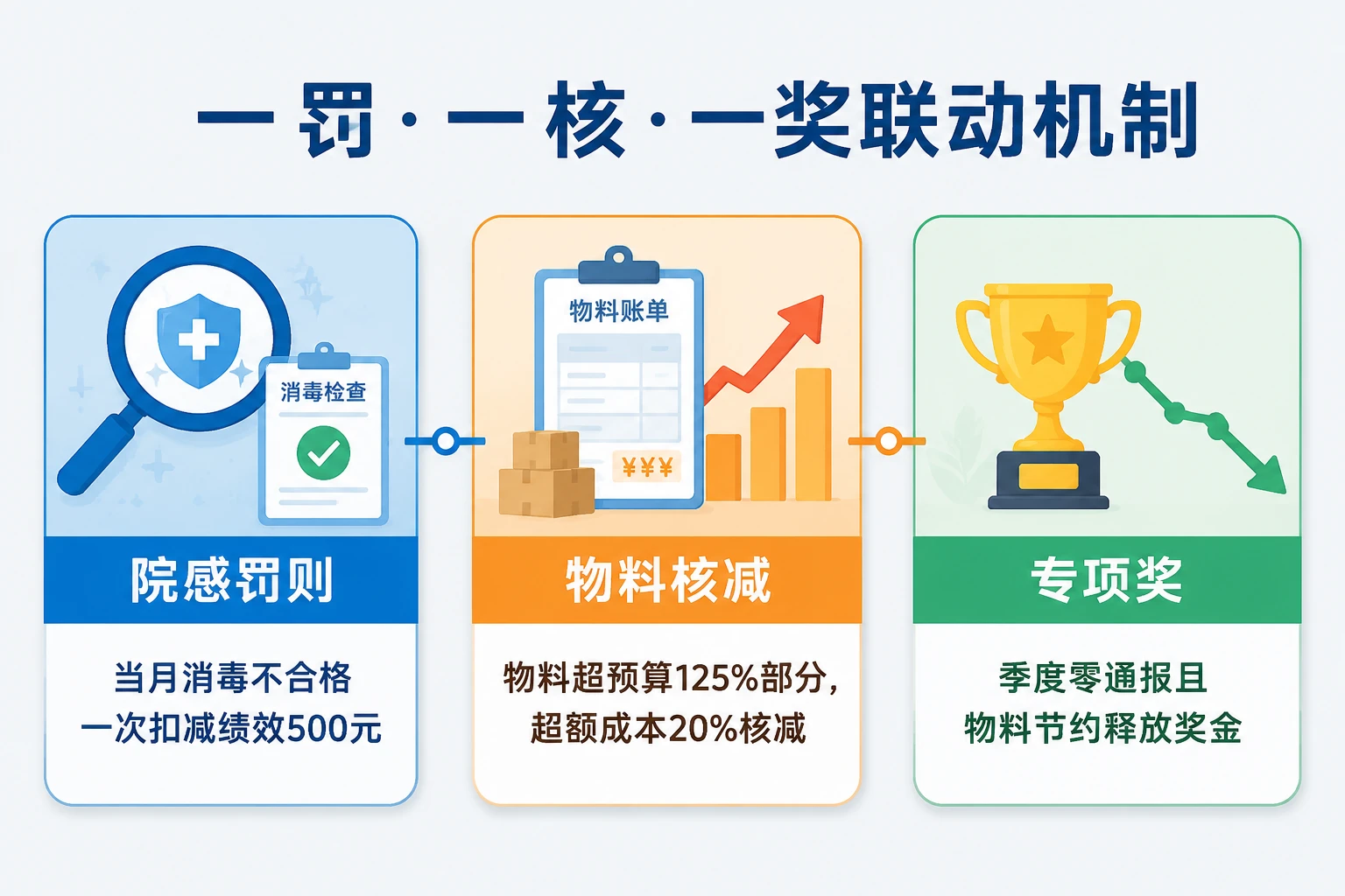 2026年医院保洁主管月度绩效30%联动消毒达标与物料超额核减表单
