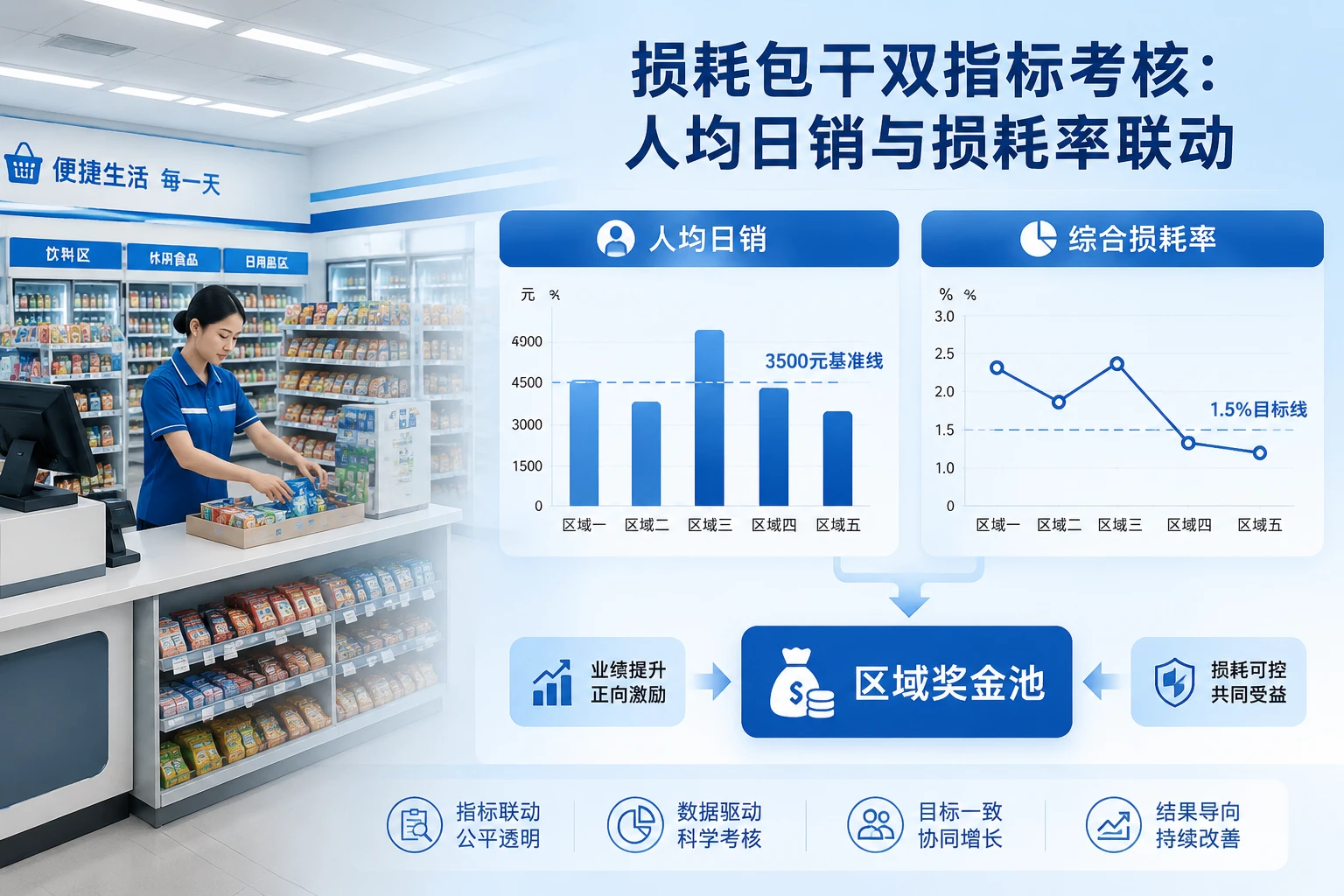 便利店区域经理损耗包干双指标考核表:人均日销与损耗率联动