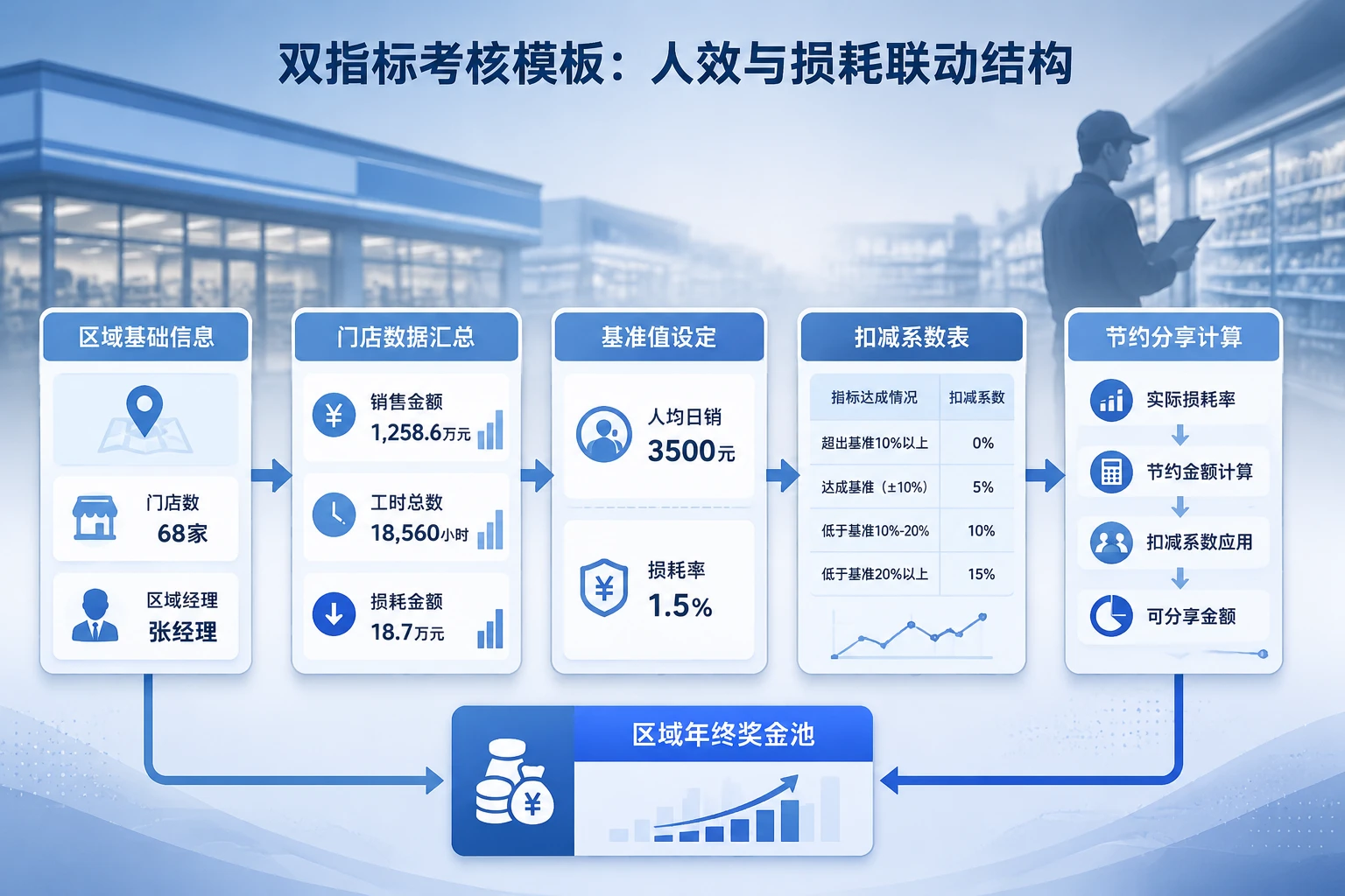 便利店区域经理损耗包干双指标考核表:人均日销与损耗率联动