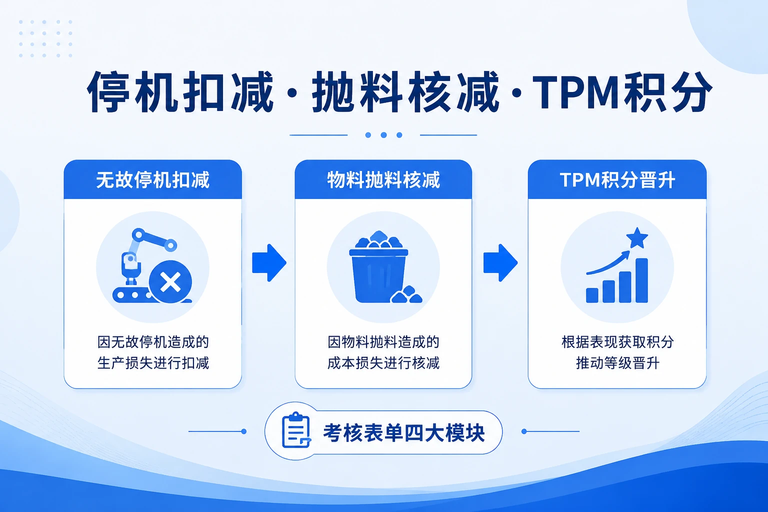 SMT设备班长绩效与停机抛料联动考核表