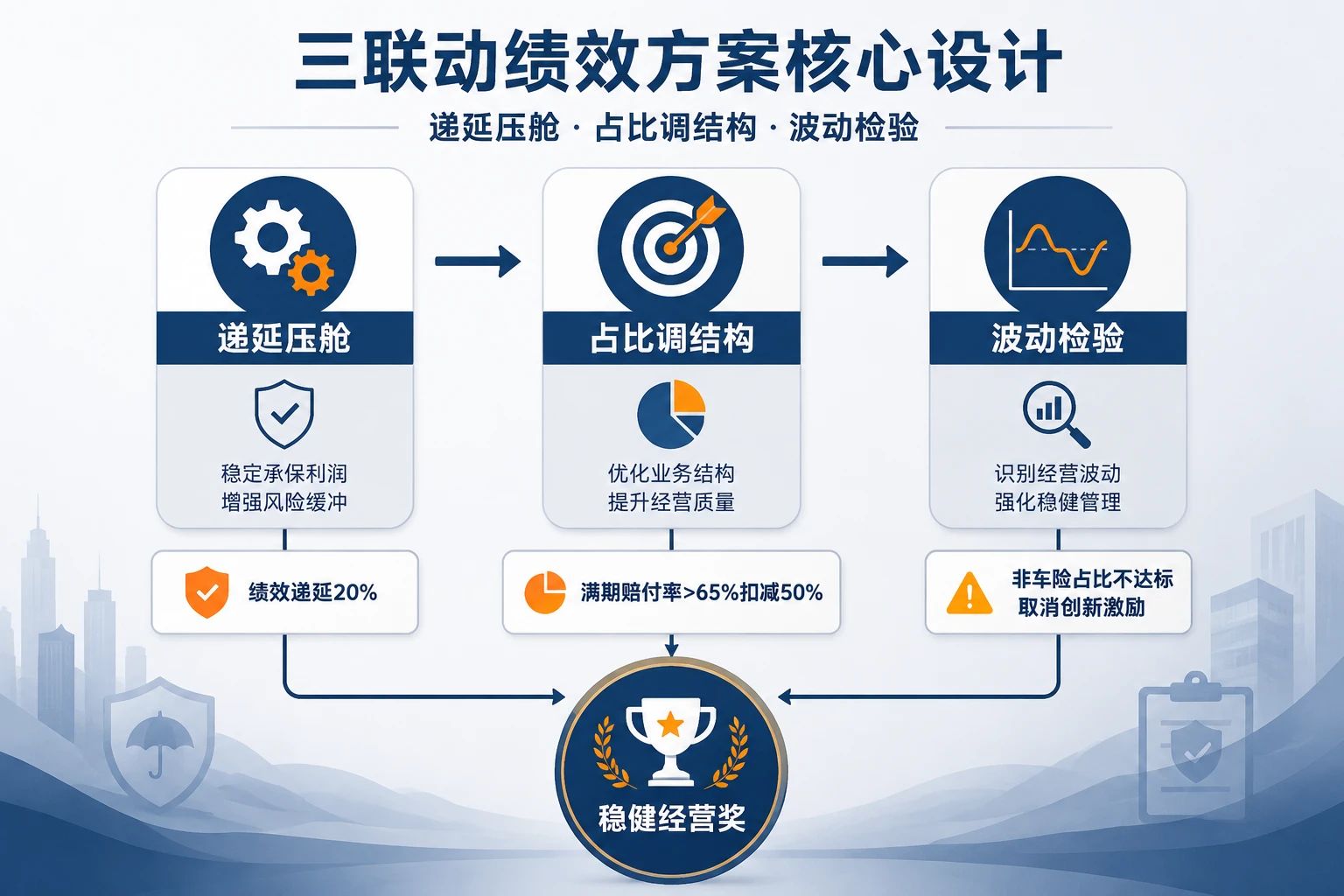 2026年核保绩效递延20%与满期赔付率65%扣减50%及创新激励联动规则