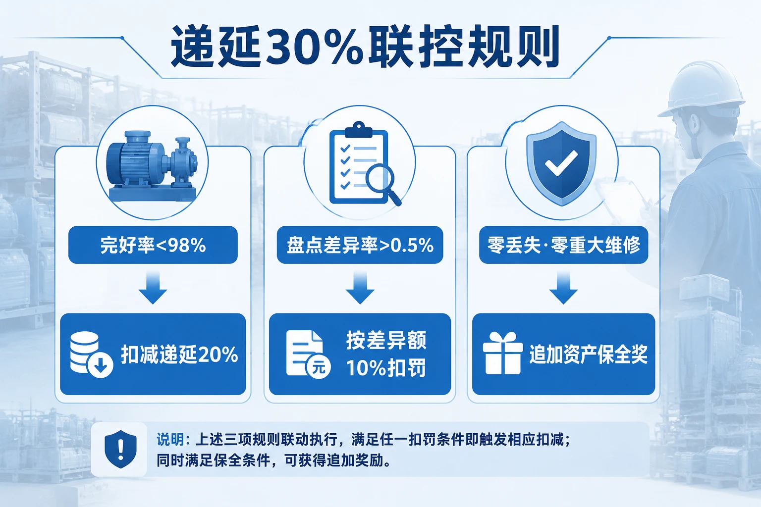 设备租赁区域资产经理递延绩效联动完好率盘点差异表
