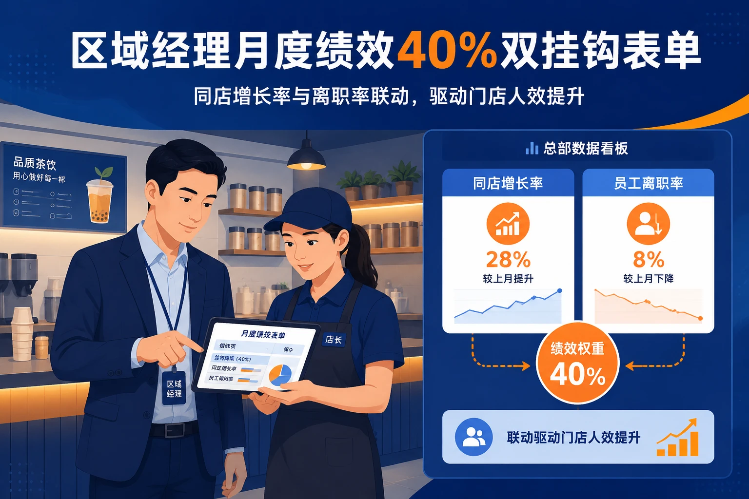 区域经理月度绩效40%双挂钩表单:同店增长率与离职率联动