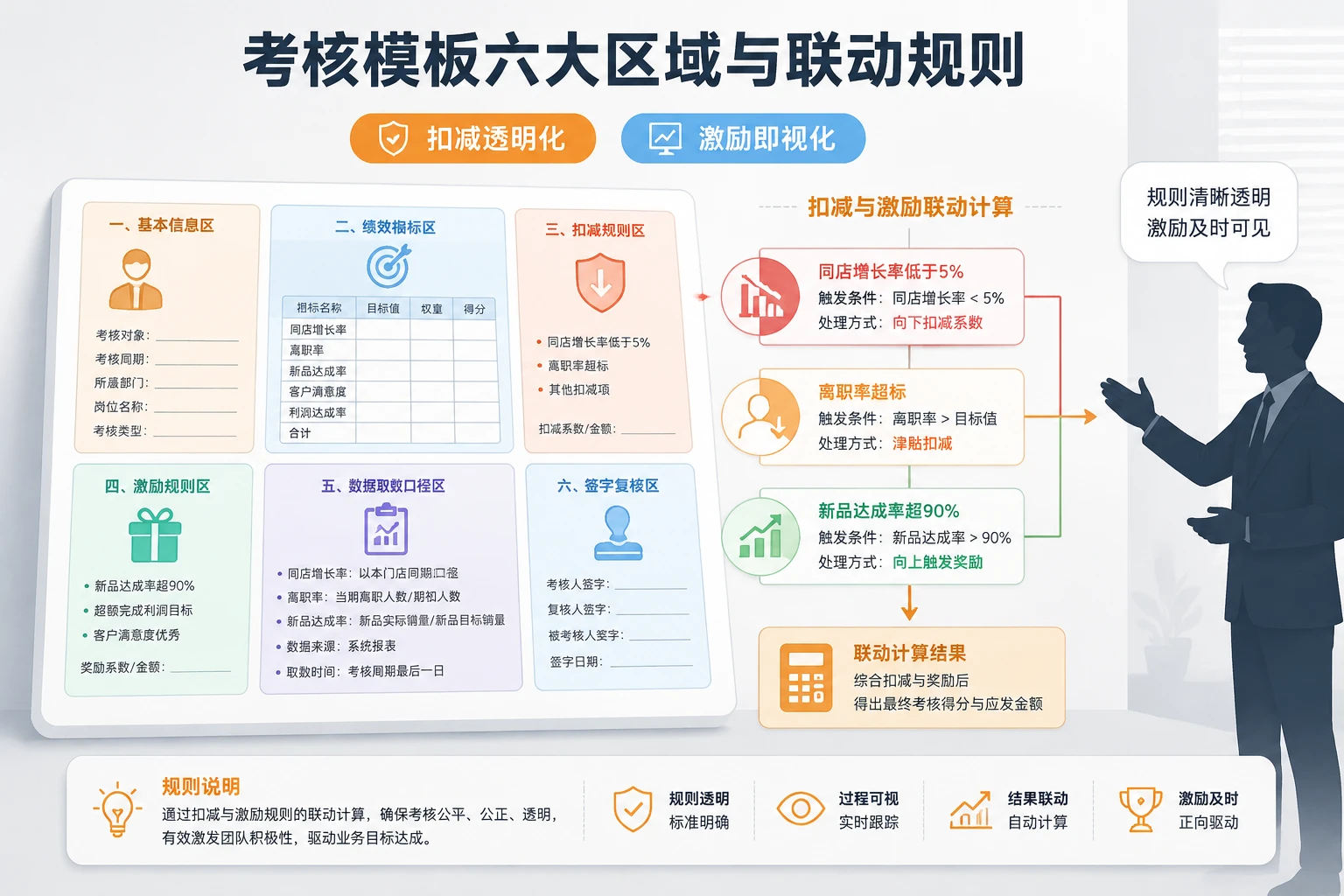 区域经理月度绩效40%双挂钩表单:同店增长率与离职率联动